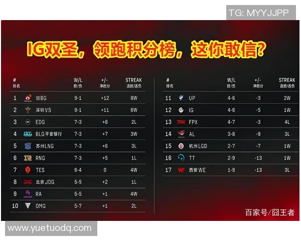 重庆篮球队强势领跑总决赛积分榜以99分稳居第一